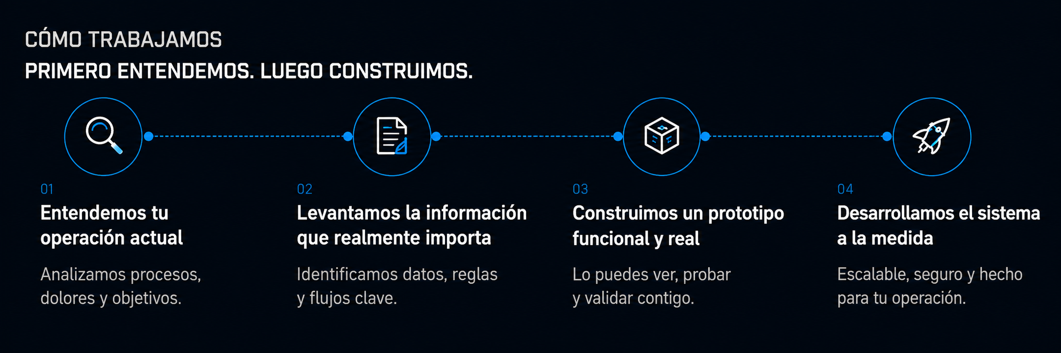 Cómo trabajamos — primero entendemos, luego construimos: 01 entendemos tu operación actual, 02 levantamos la información que realmente importa, 03 construimos un prototipo funcional y real, 04 desarrollamos el sistema a la medida